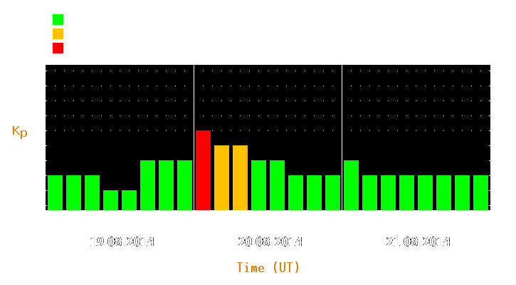 Magnetic storm forecast from Aug 19, 2014 to Aug 21, 2014