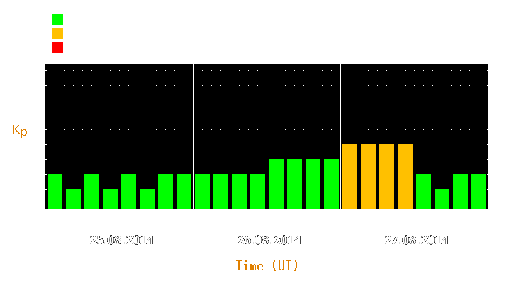 Magnetic storm forecast from Aug 25, 2014 to Aug 27, 2014