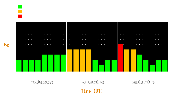 Magnetic storm forecast from Aug 26, 2014 to Aug 28, 2014