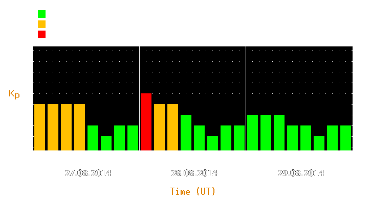 Magnetic storm forecast from Aug 27, 2014 to Aug 29, 2014