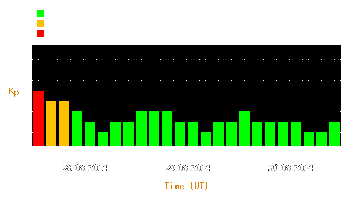 Magnetic storm forecast from Aug 28, 2014 to Aug 30, 2014