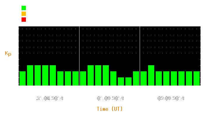 Magnetic storm forecast from Aug 31, 2014 to Sep 02, 2014