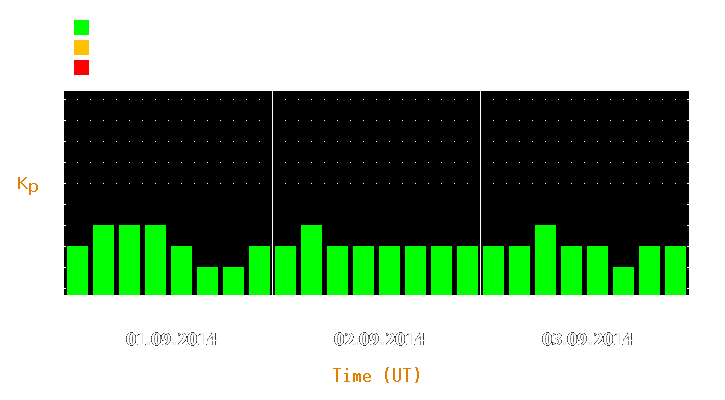 Magnetic storm forecast from Sep 01, 2014 to Sep 03, 2014