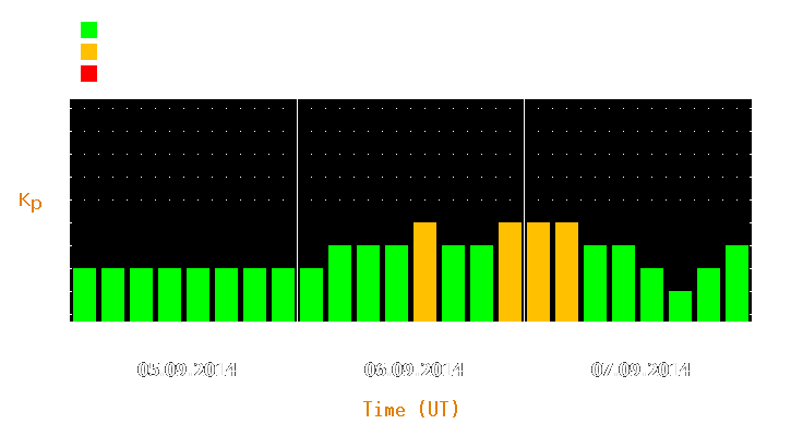 Magnetic storm forecast from Sep 05, 2014 to Sep 07, 2014