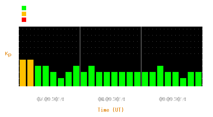 Magnetic storm forecast from Sep 07, 2014 to Sep 09, 2014