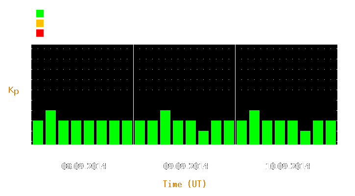 Magnetic storm forecast from Sep 08, 2014 to Sep 10, 2014