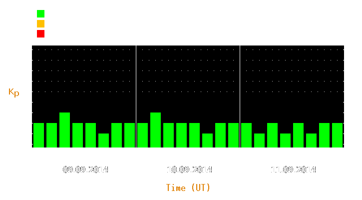 Magnetic storm forecast from Sep 09, 2014 to Sep 11, 2014