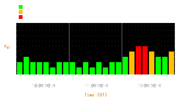 Magnetic storm forecast from Sep 10, 2014 to Sep 12, 2014