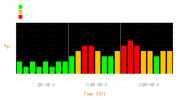 Magnetic storm forecast from Sep 11, 2014 to Sep 13, 2014