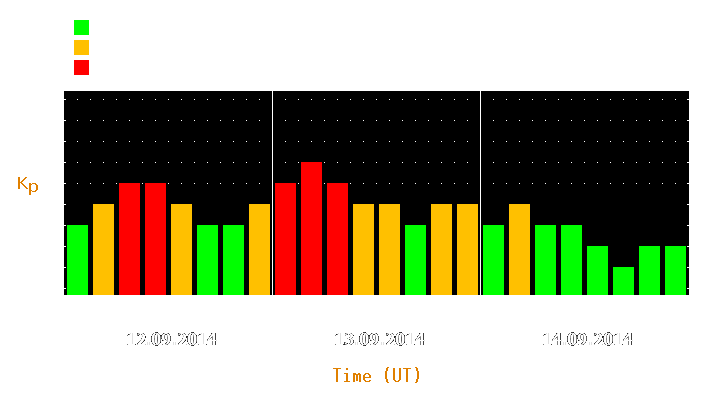 Magnetic storm forecast from Sep 12, 2014 to Sep 14, 2014