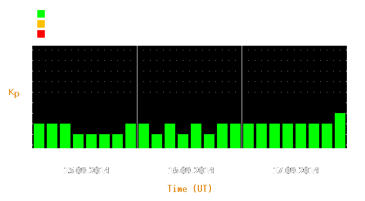 Magnetic storm forecast from Sep 15, 2014 to Sep 17, 2014