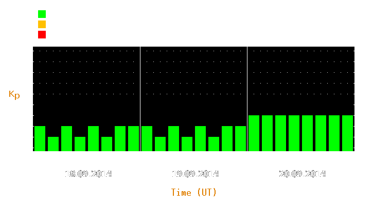 Magnetic storm forecast from Sep 18, 2014 to Sep 20, 2014