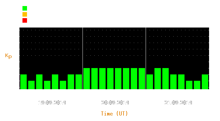 Magnetic storm forecast from Sep 19, 2014 to Sep 21, 2014