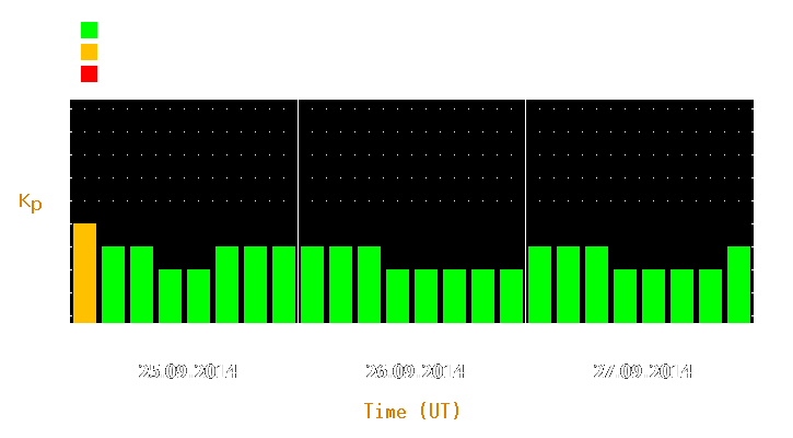 Magnetic storm forecast from Sep 25, 2014 to Sep 27, 2014