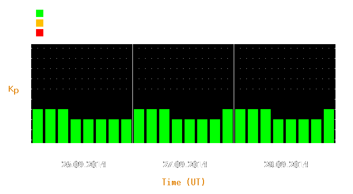 Magnetic storm forecast from Sep 26, 2014 to Sep 28, 2014