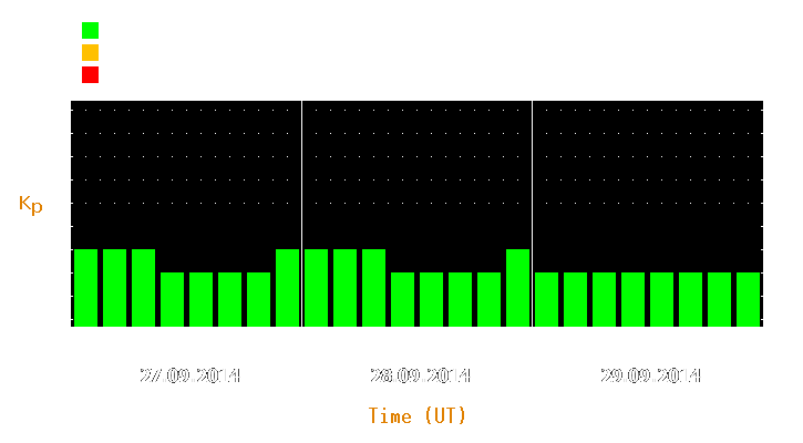 Magnetic storm forecast from Sep 27, 2014 to Sep 29, 2014