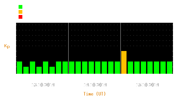 Magnetic storm forecast from Oct 13, 2014 to Oct 15, 2014