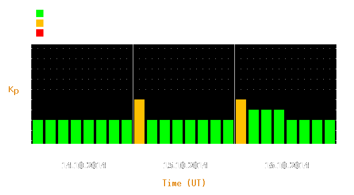 Magnetic storm forecast from Oct 14, 2014 to Oct 16, 2014