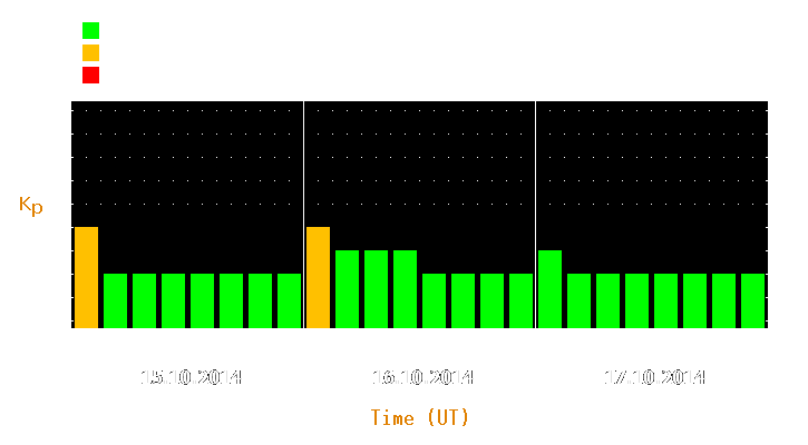 Magnetic storm forecast from Oct 15, 2014 to Oct 17, 2014