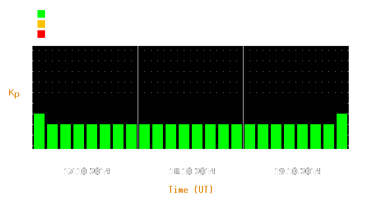 Magnetic storm forecast from Oct 17, 2014 to Oct 19, 2014