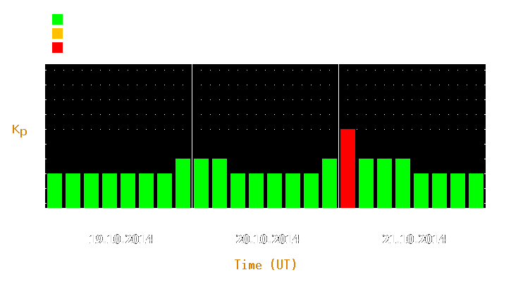 Magnetic storm forecast from Oct 19, 2014 to Oct 21, 2014