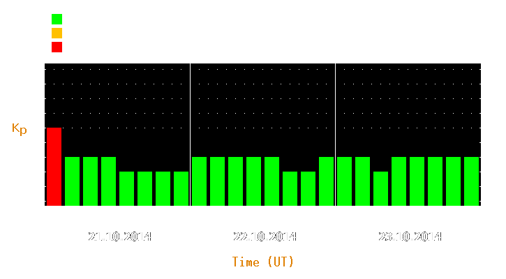 Magnetic storm forecast from Oct 21, 2014 to Oct 23, 2014