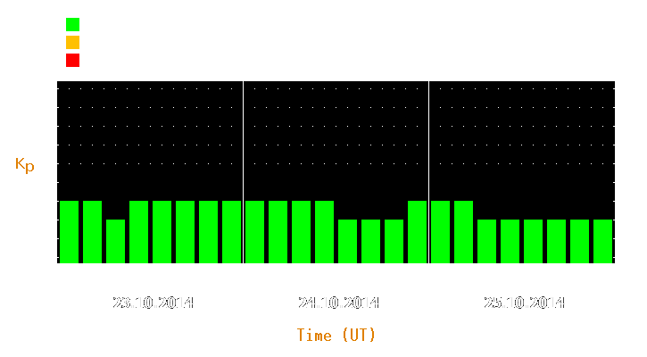 Magnetic storm forecast from Oct 23, 2014 to Oct 25, 2014