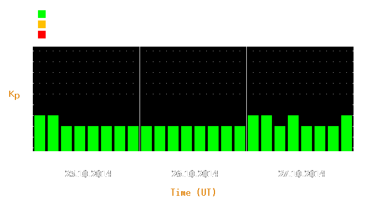 Magnetic storm forecast from Oct 25, 2014 to Oct 27, 2014