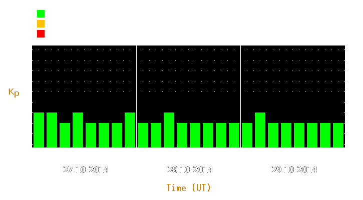 Magnetic storm forecast from Oct 27, 2014 to Oct 29, 2014