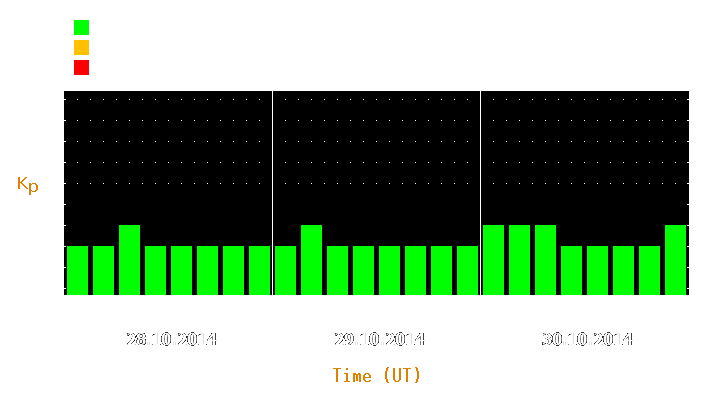 Magnetic storm forecast from Oct 28, 2014 to Oct 30, 2014