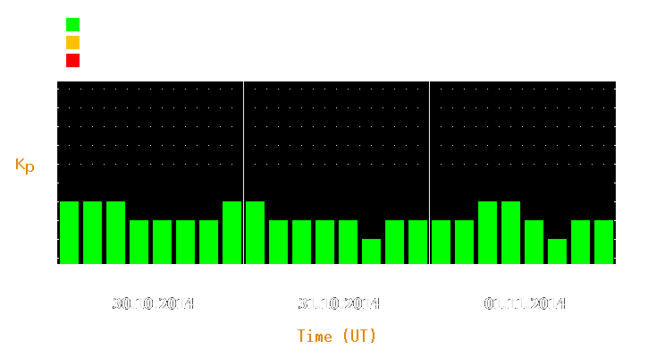 Magnetic storm forecast from Oct 30, 2014 to Nov 01, 2014