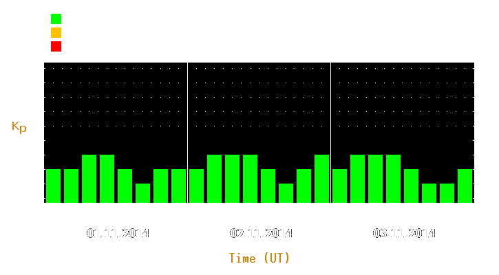 Magnetic storm forecast from Nov 01, 2014 to Nov 03, 2014