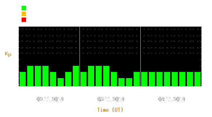 Magnetic storm forecast from Nov 02, 2014 to Nov 04, 2014