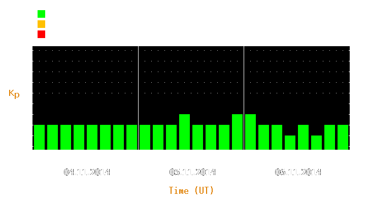 Magnetic storm forecast from Nov 04, 2014 to Nov 06, 2014