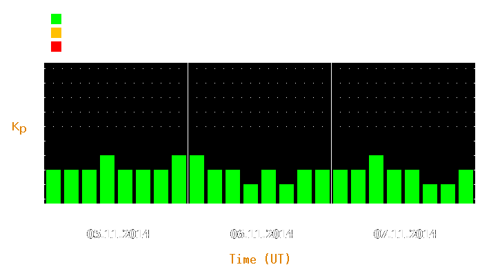 Magnetic storm forecast from Nov 05, 2014 to Nov 07, 2014