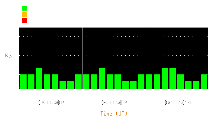 Magnetic storm forecast from Nov 07, 2014 to Nov 09, 2014