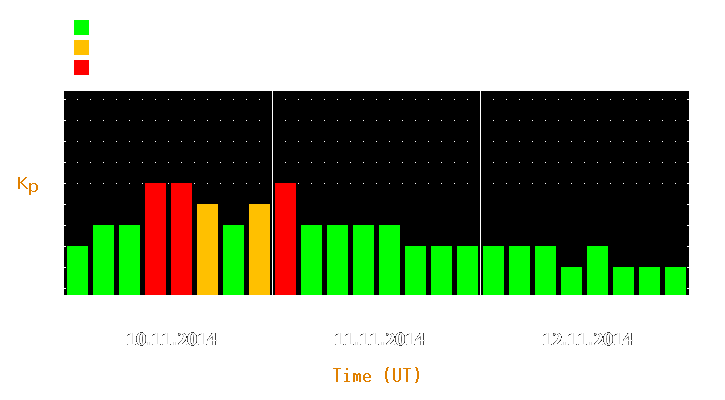 Magnetic storm forecast from Nov 10, 2014 to Nov 12, 2014