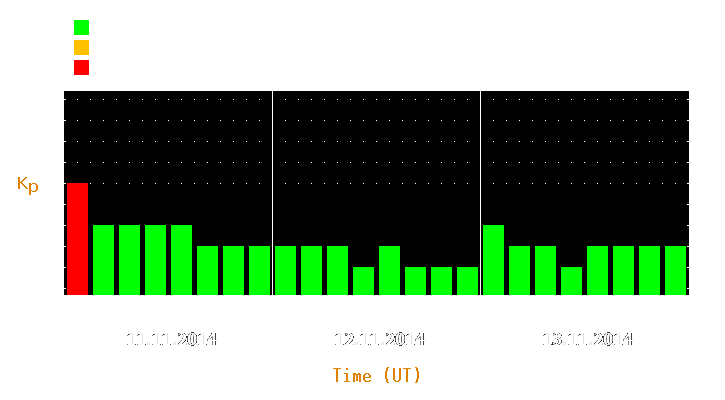 Magnetic storm forecast from Nov 11, 2014 to Nov 13, 2014