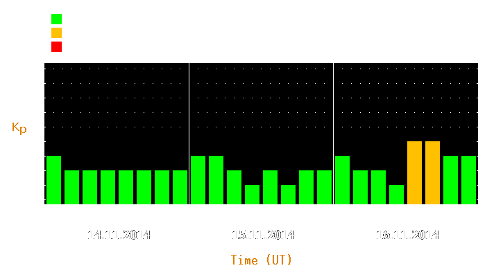 Magnetic storm forecast from Nov 14, 2014 to Nov 16, 2014