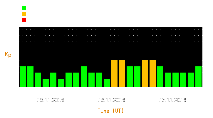 Magnetic storm forecast from Nov 15, 2014 to Nov 17, 2014