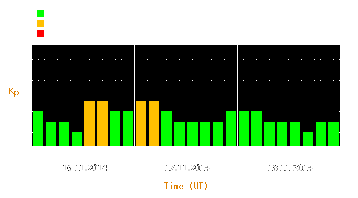 Magnetic storm forecast from Nov 16, 2014 to Nov 18, 2014