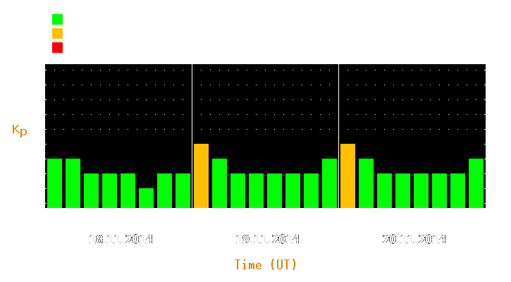 Magnetic storm forecast from Nov 18, 2014 to Nov 20, 2014