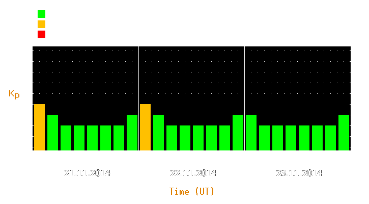 Magnetic storm forecast from Nov 21, 2014 to Nov 23, 2014