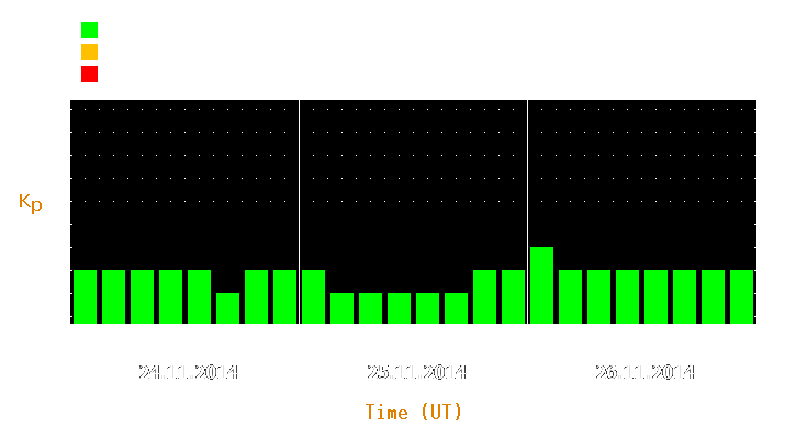 Magnetic storm forecast from Nov 24, 2014 to Nov 26, 2014