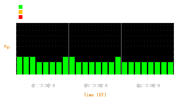 Magnetic storm forecast from Dec 01, 2014 to Dec 03, 2014