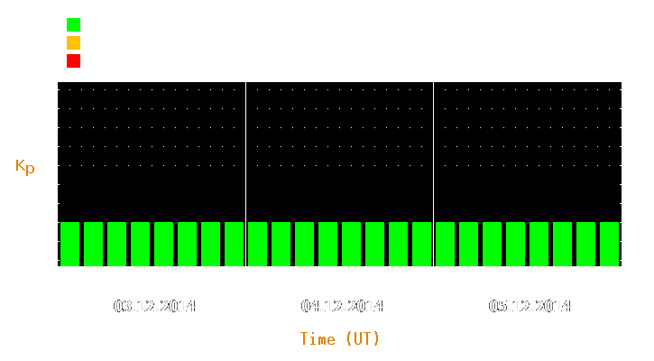 Magnetic storm forecast from Dec 03, 2014 to Dec 05, 2014