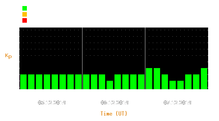 Magnetic storm forecast from Dec 05, 2014 to Dec 07, 2014