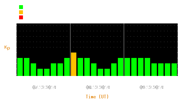 Magnetic storm forecast from Dec 07, 2014 to Dec 09, 2014