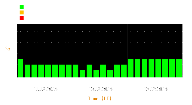 Magnetic storm forecast from Dec 11, 2014 to Dec 13, 2014