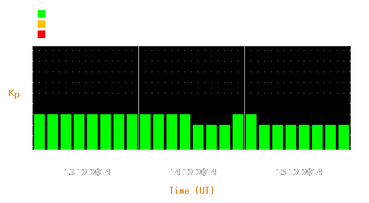 Magnetic storm forecast from Dec 13, 2014 to Dec 15, 2014